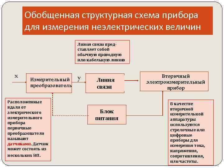 Типовая функциональная схема приборов для измерения неэлектрических величин