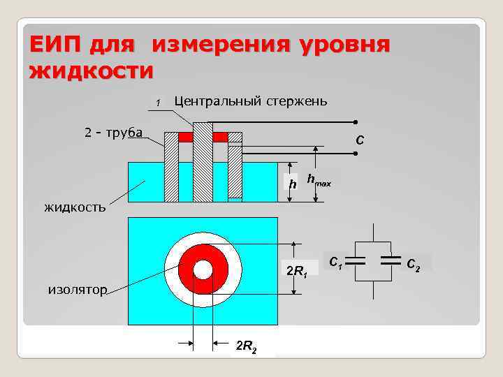 ЕИП для измерения уровня жидкости 1 Центральный стержень 2 - труба С h hmax