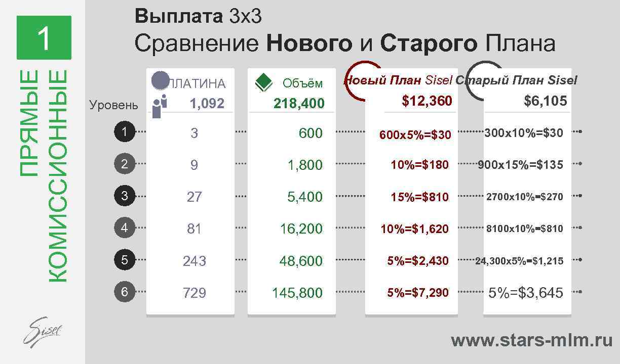 Выплата 3 x 3 ПРЯМЫЕ КОМИССИОННЫЕ 1 Сравнение Нового и Старого Плана Новый План