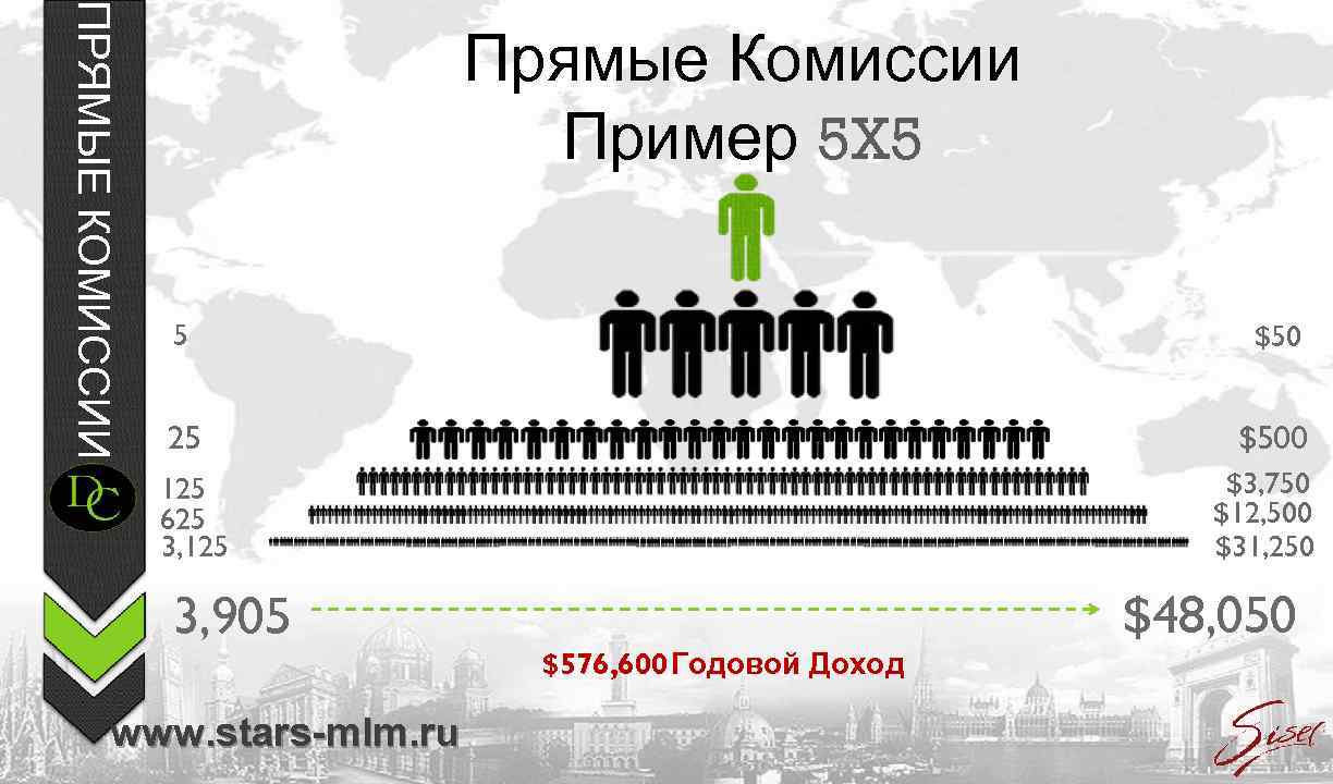 ПРЯМЫЕ КОМИССИИ Прямые Комиссии Пример 5 X 5 5 $50 25 $500 $3, 750