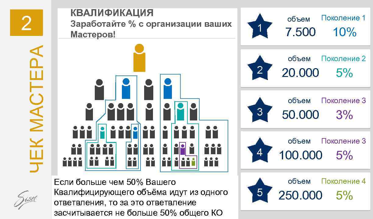 3 4 Если больше чем 50% Вашего Квалифицирующего объёма идут из одного ответвления, то