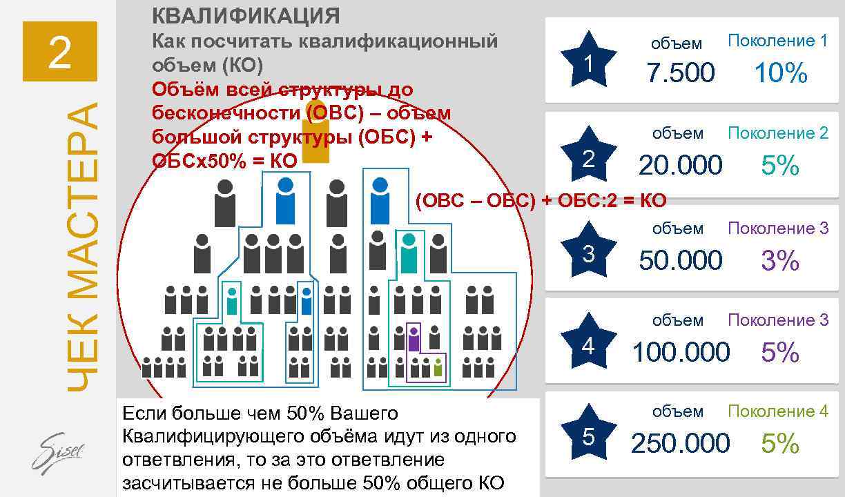 ЧЕК МАСТЕРА 2 КВАЛИФИКАЦИЯ Как посчитать квалификационный объем (КО) Объём всей структуры до бесконечности