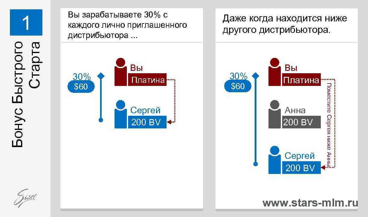 30% $60 Вы Платина Сергей 200 BV Даже когда находится ниже другого дистрибьютора. 30%