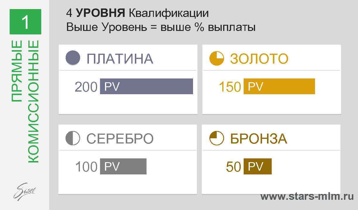 ПРЯМЫЕ КОМИССИОННЫЕ 1 4 УРОВНЯ Квалификации Выше Уровень = выше % выплаты ПЛАТИНА 200