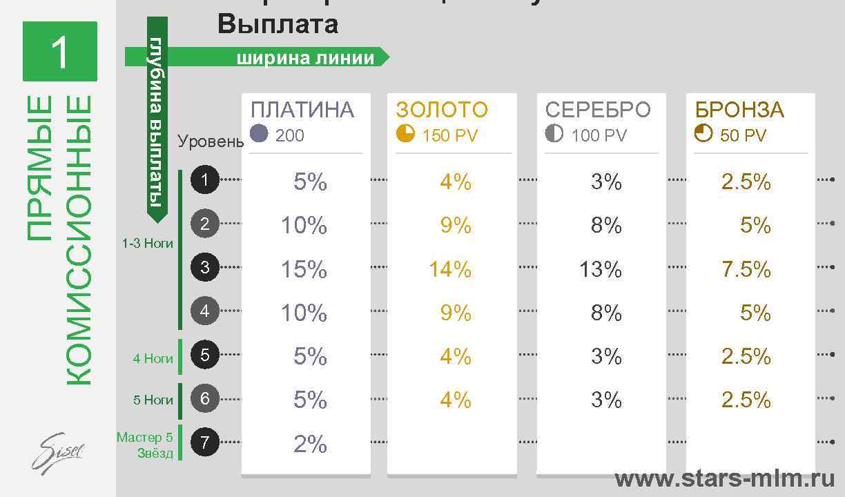 ПРЯМЫЕ КОМИССИОННЫЕ глубина выплаты 1 Шире Организация = Лучше Выплата ширина линии ПЛАТИНА Уровень