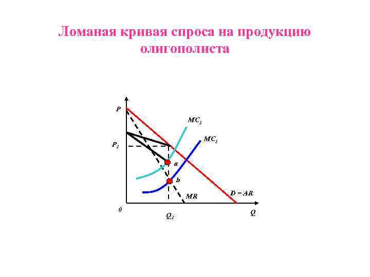 Ломаная кривая спроса на продукцию олигополиста P MC 2 MC 1 P 1 a