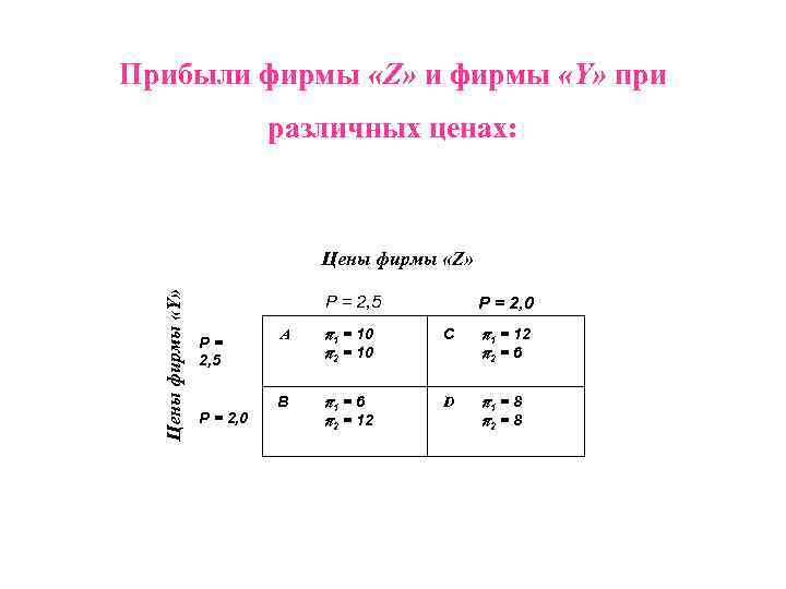 Прибыли фирмы «Z» и фирмы «Y» при различных ценах: Цены фирмы «Y» Цены фирмы