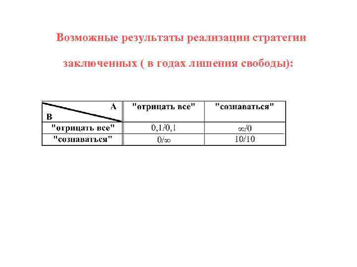 Возможные результаты реализации стратегии заключенных ( в годах лишения свободы): 