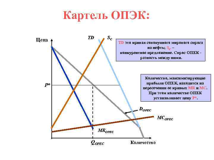 Картель ОПЭК: Цена TD SC TD это кривая совокупного мирового спроса на нефть; SC