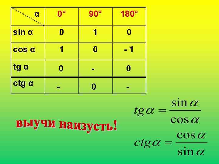 α 0° 90° 180° sin α 0 1 0 cos α 1 0 -1