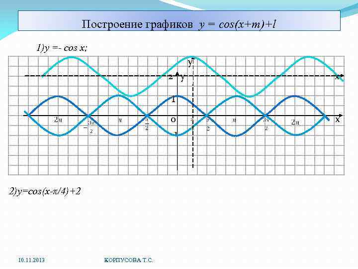 Построение графиков y = cos(x+m)+l 1)y =- cos x; y 2 y 0 -1
