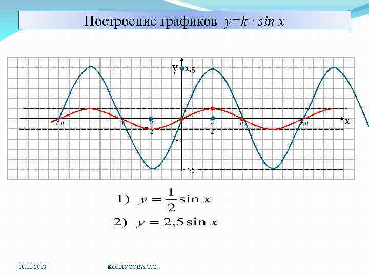 Построение графиков y=k · sin x y 2, 5 1 x -1 -2, 5