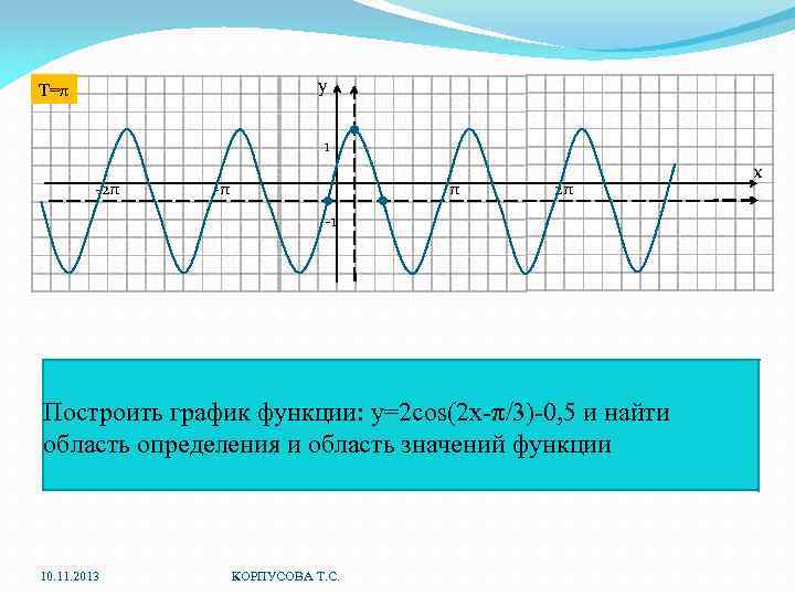 у T=π . 1 -2π -π π 2π -1 Построить график функции: y=2 cos(2