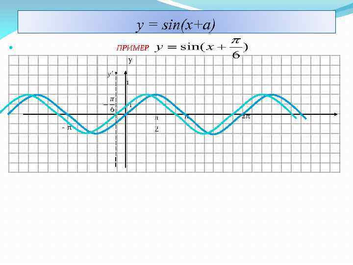 у = sin(x+a) ПРИМЕР y 1 -1 π -π 2π 