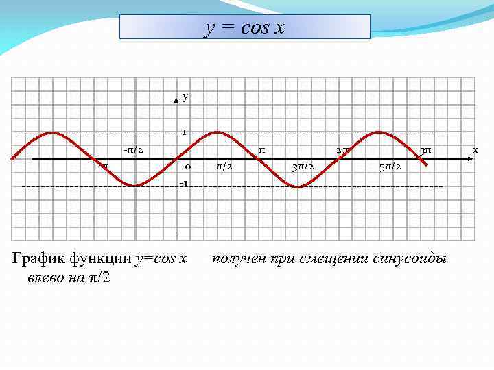 y = cos x у 1 -π/2 -π π 0 π/2 2π 3π/2 3π