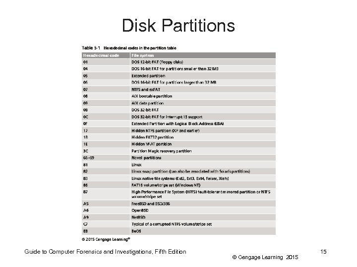 Disk Partitions Guide to Computer Forensics and Investigations, Fifth Edition © Cengage Learning 2015