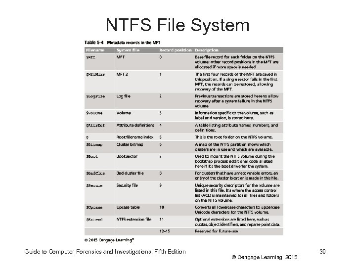 NTFS File System Guide to Computer Forensics and Investigations, Fifth Edition © Cengage Learning