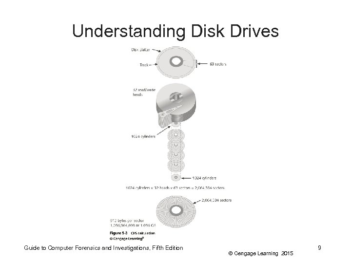 Understanding Disk Drives Guide to Computer Forensics and Investigations, Fifth Edition © Cengage Learning