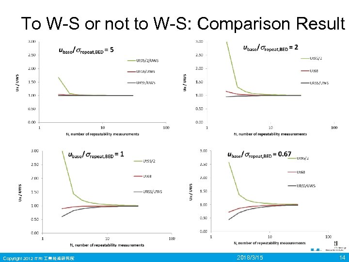 To W-S or not to W-S: Comparison Result Copyright 2012 ITRI 業技術研究院 2018/3/15 14