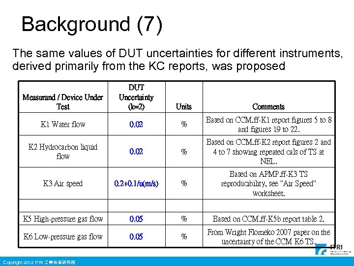 Background (7) The same values of DUT uncertainties for different instruments, derived primarily from