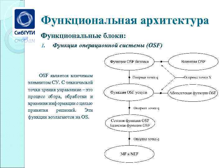 Функции архитектуры. Функциональная архитектура. Функциональные блоки архитектура. Функциональный блок Информатика.