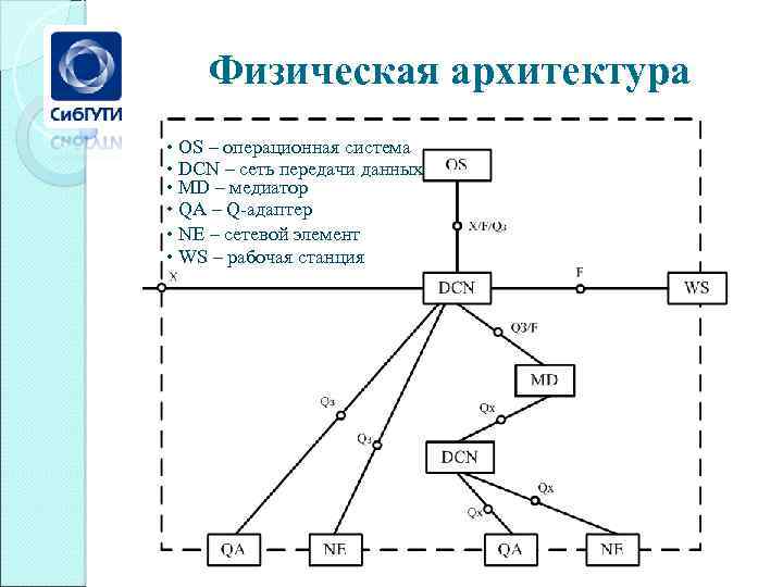 Физическая архитектура • OS – операционная система • DCN – сеть передачи данных •