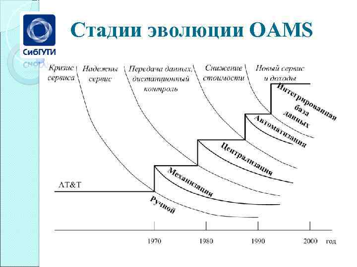 Стадии эволюции OAMS 