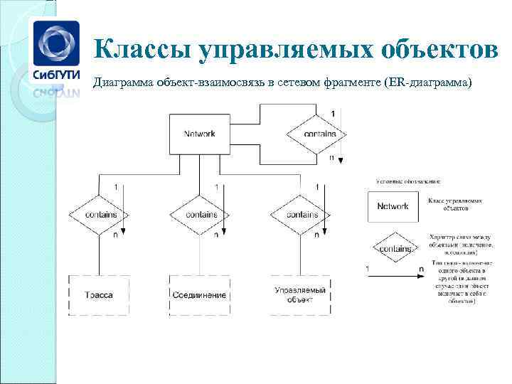 Классы управляемых объектов Диаграмма объект-взаимосвязь в сетевом фрагменте (ER-диаграмма) 