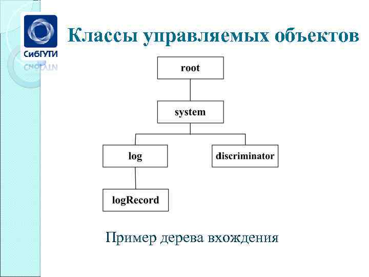 Классы управляемых объектов Пример дерева вхождения 
