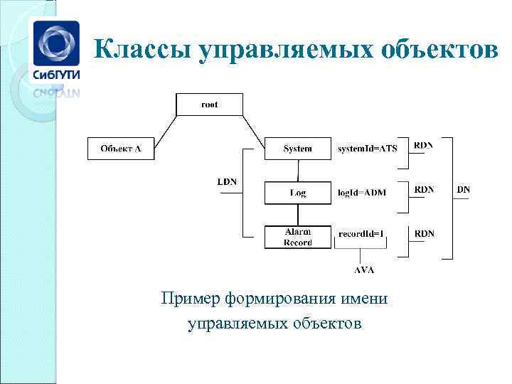 Классы управляемых объектов Пример формирования имени управляемых объектов 