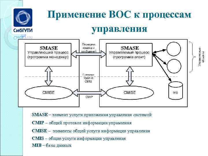 Применение ВОС к процессам управления SMASE – элемент услуги приложения управления системой CMIP –