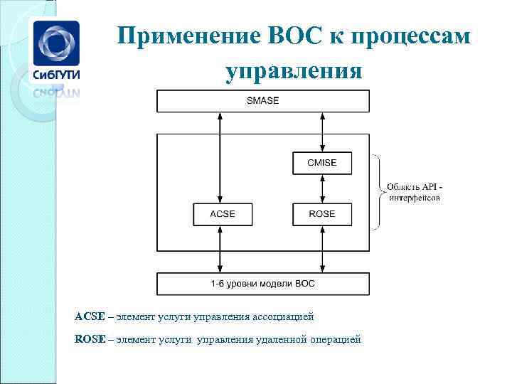 Применение ВОС к процессам управления ACSE – элемент услуги управления ассоциацией ROSE – элемент