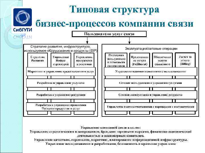 Структура организации связи. Структура процессов организации. Типовые структуры управления. Организационная структура бизнес процесса. Бизнес процессы предприятия связи.