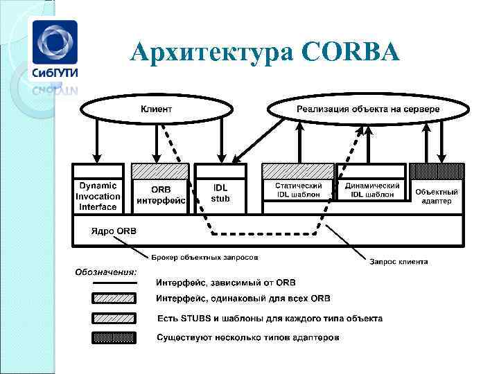 Архитектура CORBA 