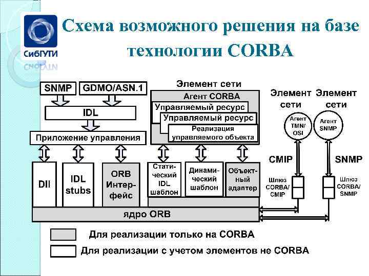 Схема возможного решения на базе технологии CORBA 
