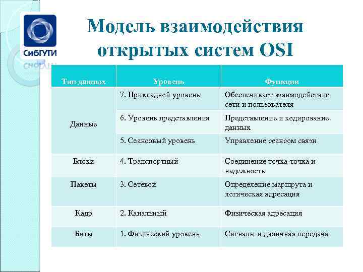 Модель взаимодействия открытых систем OSI Тип данных Уровень Функции 7. Прикладной уровень Обеспечивает взаимодействие