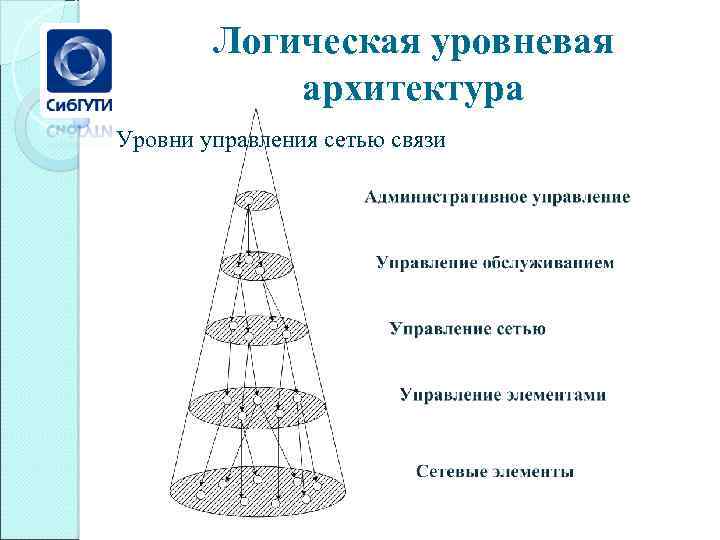 Логическая уровневая архитектура Уровни управления сетью связи 