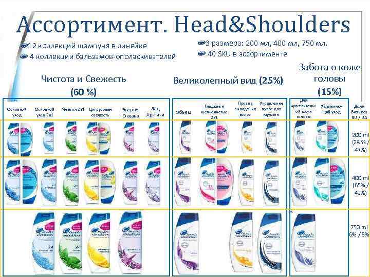 Ассортимент. Head&Shoulders 12 коллекций шампуня в линейке 4 коллекции бальзамов-ополаскивателей Чистота и Свежесть (60