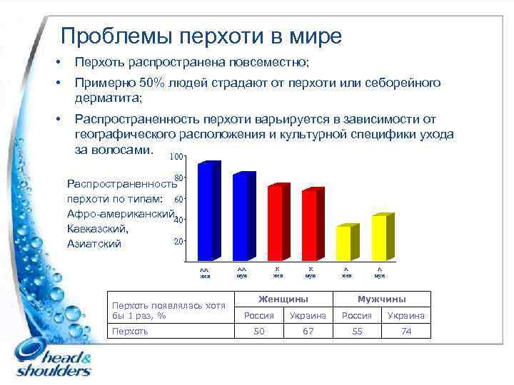 Проблемы перхоти в мире • Перхоть распространена повсеместно; • Примерно 50% людей страдают от