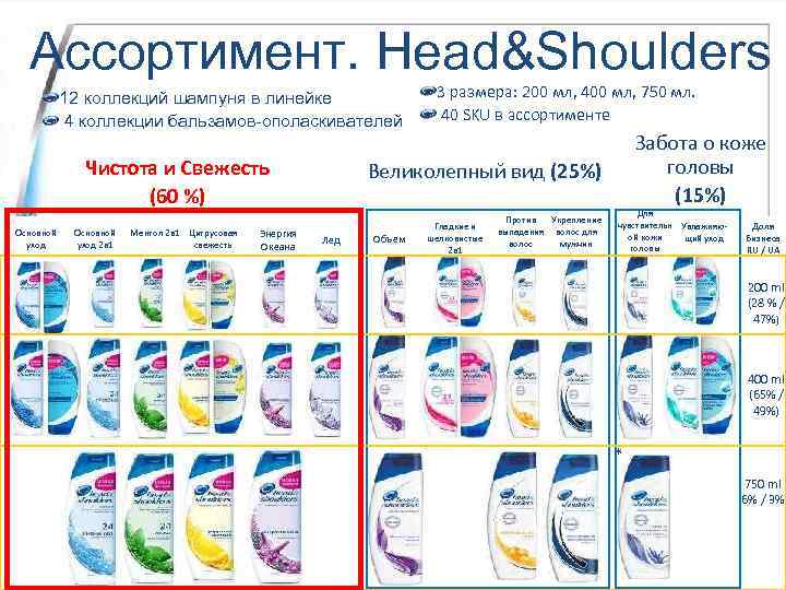Ассортимент. Head&Shoulders 12 коллекций шампуня в линейке 4 коллекции бальзамов-ополаскивателей Чистота и Свежесть (60