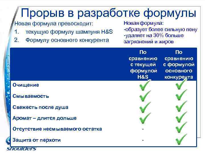 Прорыв в разработке формулы Новая формула превосходит: 1. текущую формулу шампуня H&S 2. Формулу