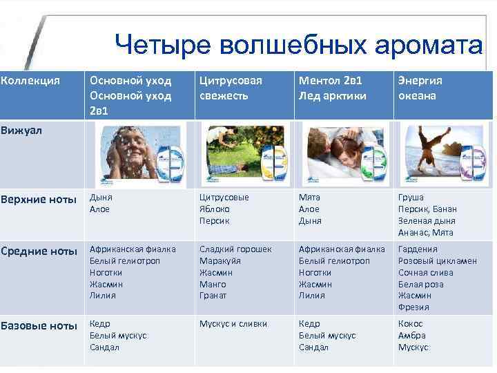 Четыре волшебных аромата Коллекция Основной уход 2 в 1 Цитрусовая свежесть Ментол 2 в