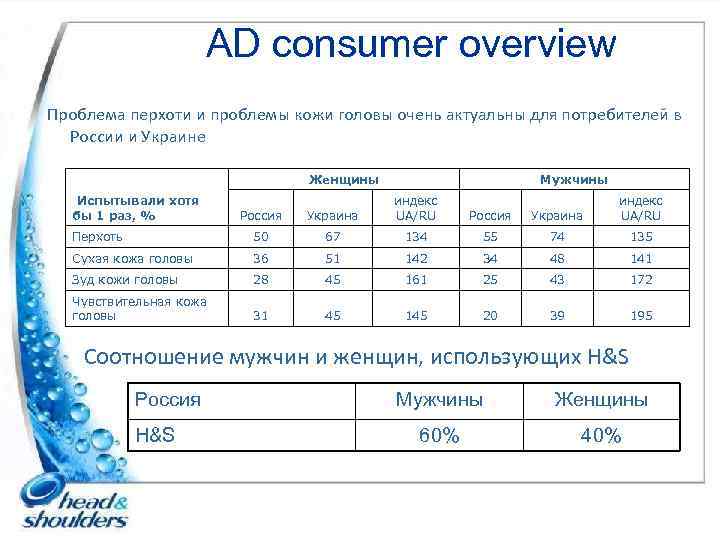 AD consumer overview Проблема перхоти и проблемы кожи головы очень актуальны для потребителей в