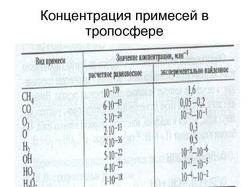 Концентрация примесей в тропосфере 