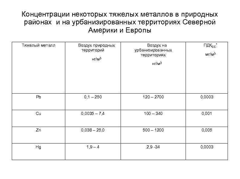 Концентрации некоторых тяжелых металлов в природных районах и на урбанизированных территориях Северной Америки и