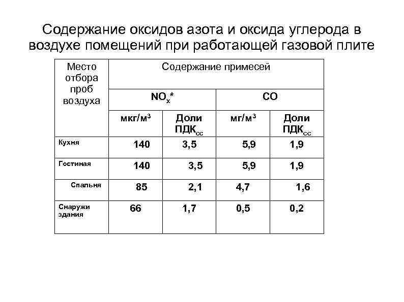 Содержание оксидов азота и оксида углерода в воздухе помещений при работающей газовой плите Место