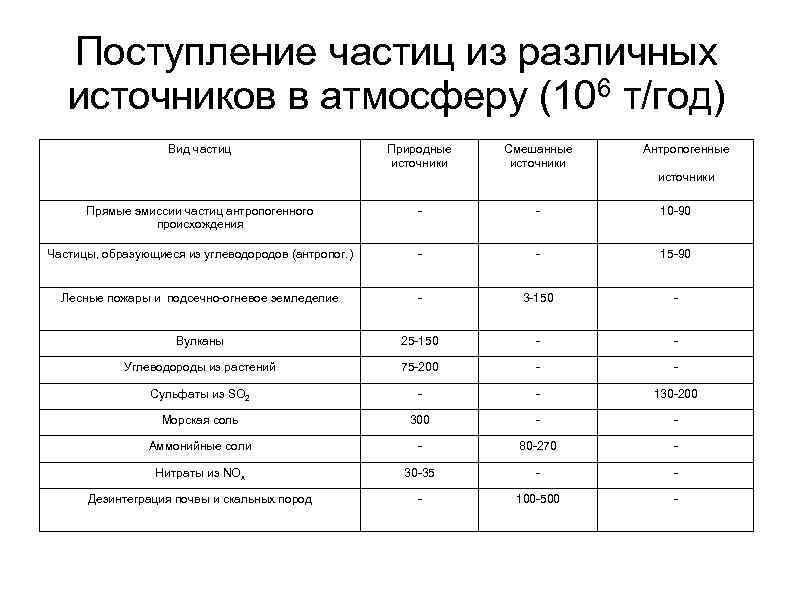 Поступление частиц из различных источников в атмосферу (106 т/год) Вид частиц Природные источники Смешанные