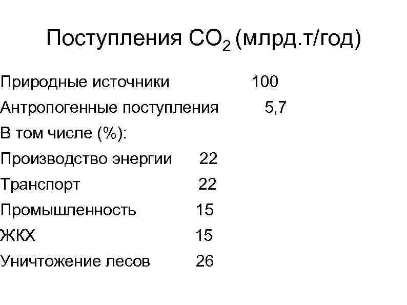 Поступления СО 2 (млрд. т/год) Природные источники 100 Антропогенные поступления В том числе (%):