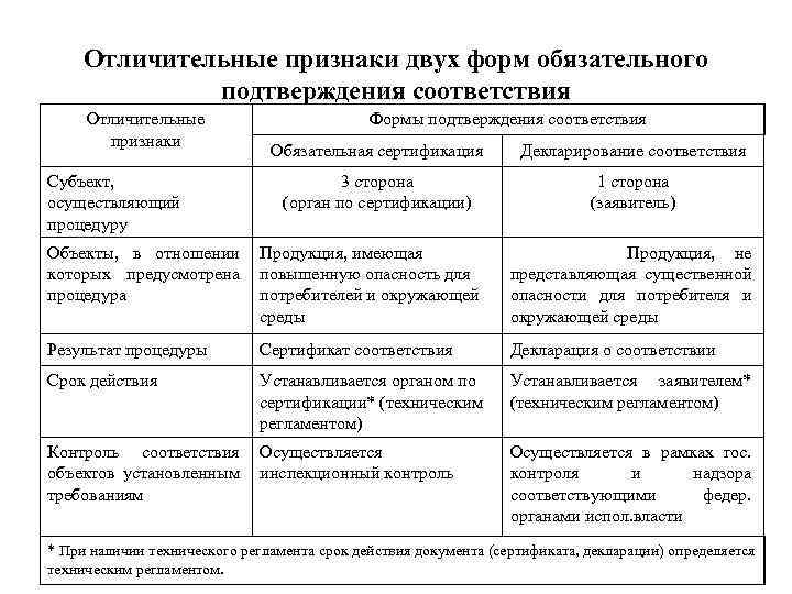 Отличительные признаки двух форм обязательного подтверждения соответствия Отличительные признаки Субъект, осуществляющий процедуру Формы подтверждения