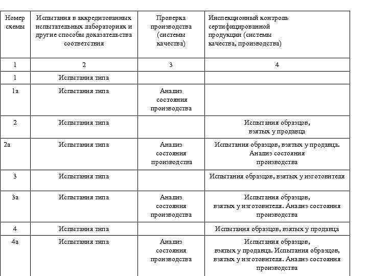 Номер схемы Испытания в аккредитованных испытательных лабораториях и другие способы доказательства соответствия Проверка производства